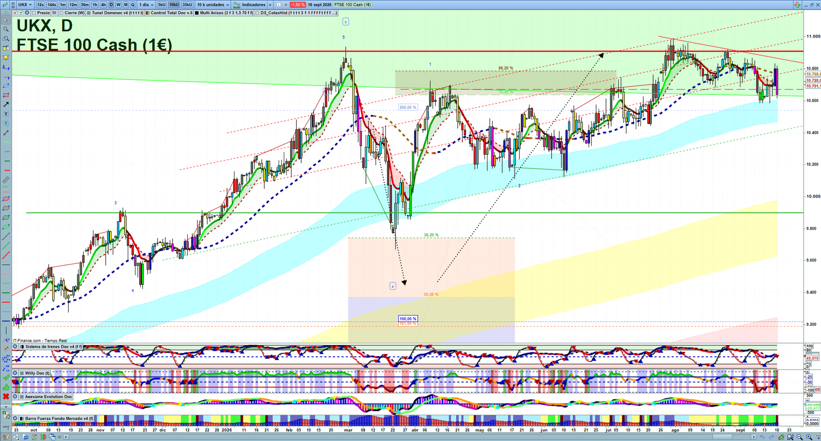 FTSE daily technical analysis chart showing key levels, price action and possible reaction zones